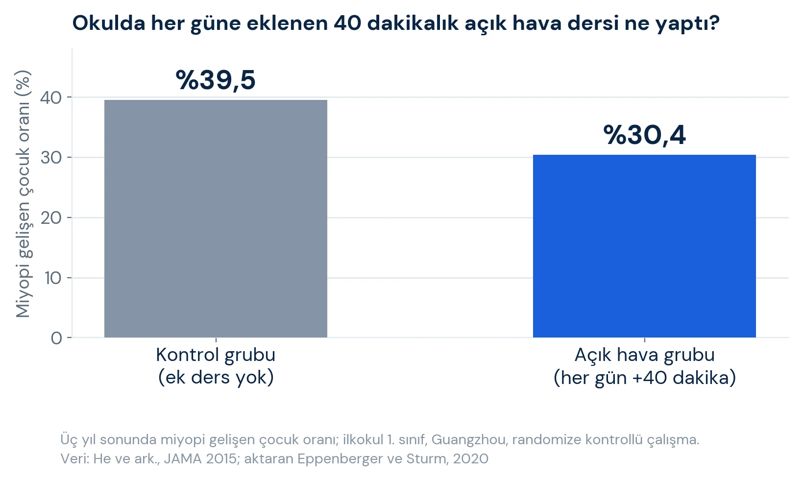 Çubuk grafik: okulda her gün 40 dakikalık ek açık hava dersi alan grupta üç yıllık miyopi insidansı yüzde 30,4; kontrol grubunda yüzde 39,5