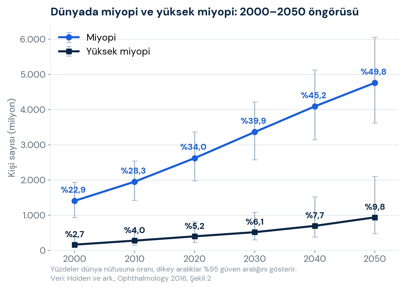 Çizgi grafik: dünyada miyopili kişi sayısı 2000'de 1,4 milyardan 2050'de 4,8 milyara, yüksek miyopili kişi sayısı 163 milyondan 938 milyona yükseliyor; yüzdeler dünya nüfusuna oranı gösterir
