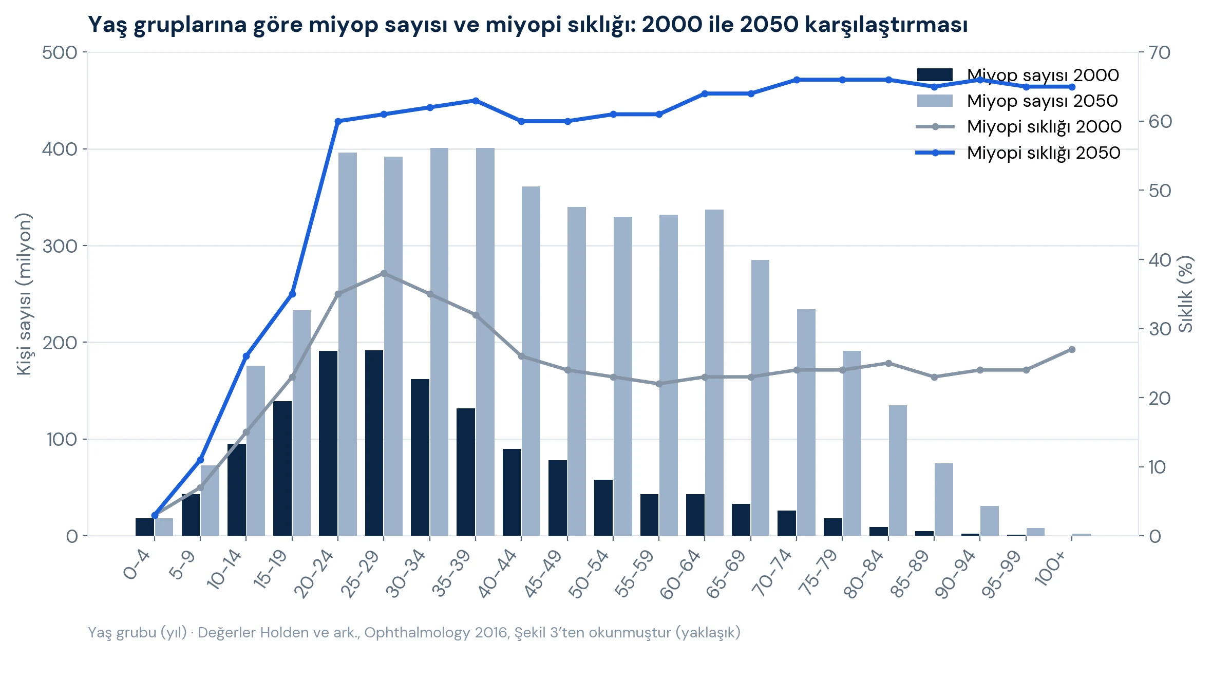 Çubuk ve çizgi grafik: 2000 ve 2050 için yaş gruplarına göre miyop sayısı ve miyopi sıklığı; 2050'de sıklık 20 yaş üzeri tüm gruplarda yüzde 60'ın üzerinde seyrediyor